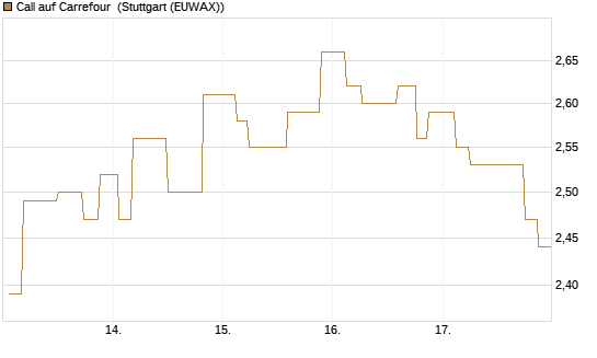 Call auf Carrefour [Morgan Stanley & Co. Int. plc] Chart