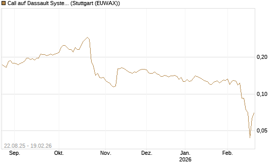 Call auf Dassault Systems [Morgan Stanley & Co. Int. plc] Chart