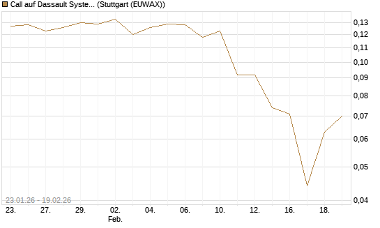 Call auf Dassault Systems [Morgan Stanley & Co. Int. plc] Chart