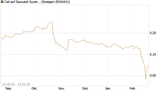Call auf Dassault Systems [Morgan Stanley & Co. Int. plc] Chart