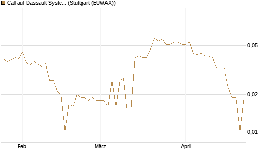 Call auf Dassault Systems [Morgan Stanley & Co. Int. plc] Chart