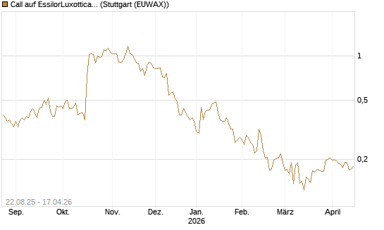 Call auf EssilorLuxottica [Morgan Stanley & Co. Int. plc] Chart