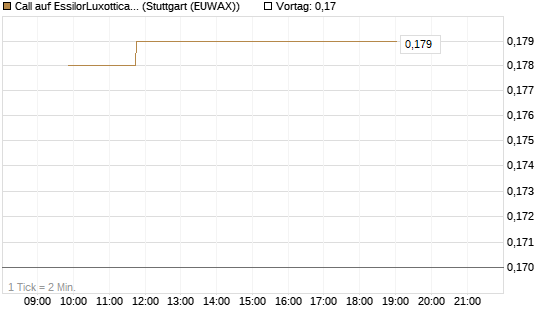 Call auf EssilorLuxottica [Morgan Stanley & Co. Int. plc] Chart