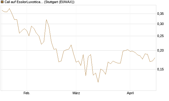 Call auf EssilorLuxottica [Morgan Stanley & Co. Int. plc] Chart