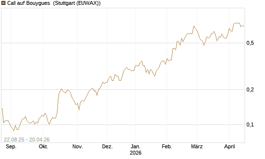 Call auf Bouygues [Morgan Stanley & Co. Int. plc] Chart