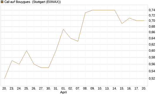 Call auf Bouygues [Morgan Stanley & Co. Int. plc] Chart