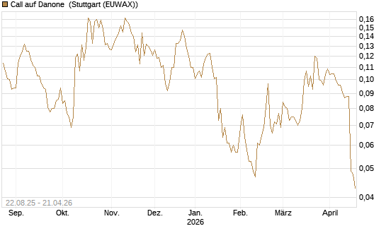 Call auf Danone [Morgan Stanley & Co. Int. plc] Chart
