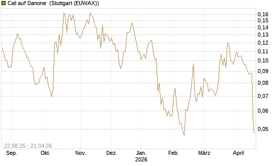 Call auf Danone [Morgan Stanley & Co. Int. plc] Chart