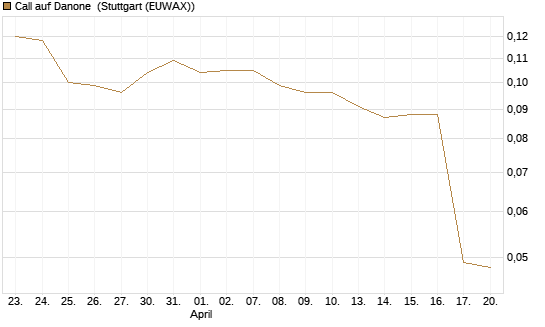 Call auf Danone [Morgan Stanley & Co. Int. plc] Chart