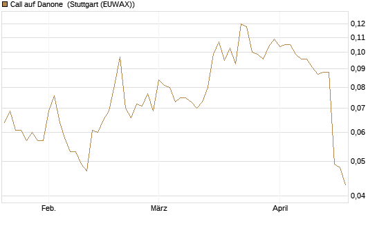 Call auf Danone [Morgan Stanley & Co. Int. plc] Chart