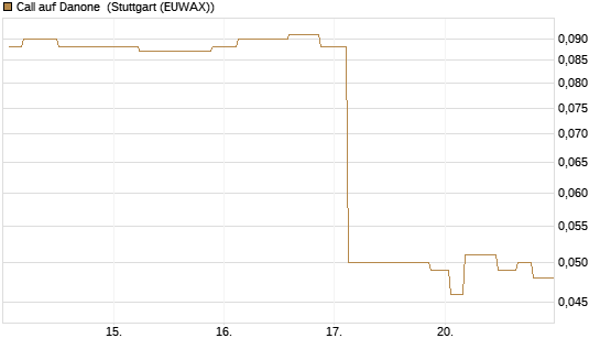 Call auf Danone [Morgan Stanley & Co. Int. plc] Chart