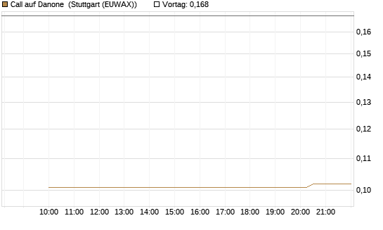 Call auf Danone [Morgan Stanley & Co. Int. plc] Chart