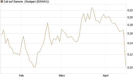 Call auf Danone [Morgan Stanley & Co. Int. plc] Chart