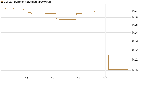 Call auf Danone [Morgan Stanley & Co. Int. plc] Chart