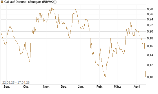 Call auf Danone [Morgan Stanley & Co. Int. plc] Chart