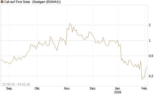 Call auf First Solar [Morgan Stanley & Co. Int. plc] Chart