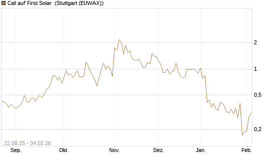 Call auf First Solar [Morgan Stanley & Co. Int. plc] Chart