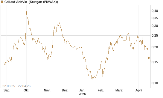 Call auf AbbVie [Morgan Stanley & Co. Int. plc] Chart