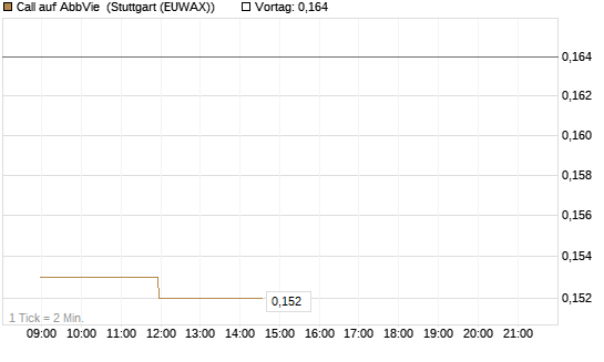 Call auf AbbVie [Morgan Stanley & Co. Int. plc] Chart
