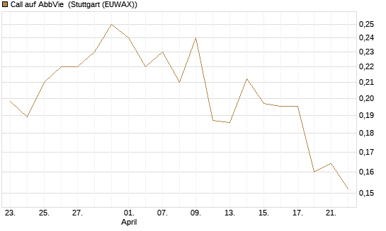Call auf AbbVie [Morgan Stanley & Co. Int. plc] Chart