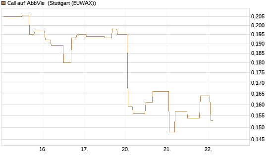 Call auf AbbVie [Morgan Stanley & Co. Int. plc] Chart