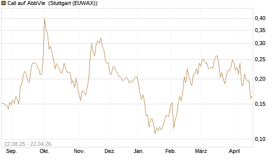 Call auf AbbVie [Morgan Stanley & Co. Int. plc] Chart