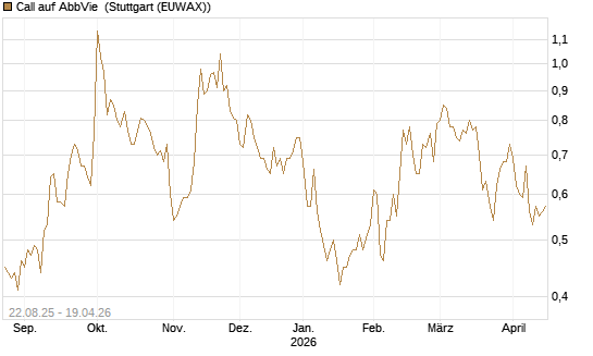 Call auf AbbVie [Morgan Stanley & Co. Int. plc] Chart
