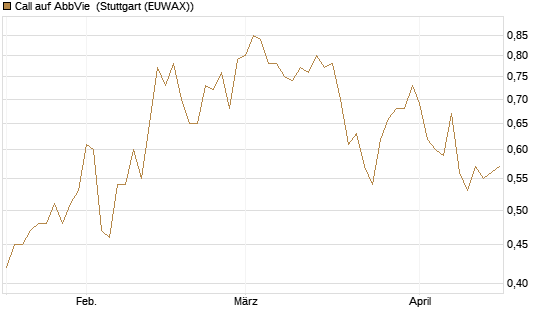Call auf AbbVie [Morgan Stanley & Co. Int. plc] Chart