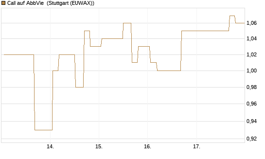 Call auf AbbVie [Morgan Stanley & Co. Int. plc] Chart