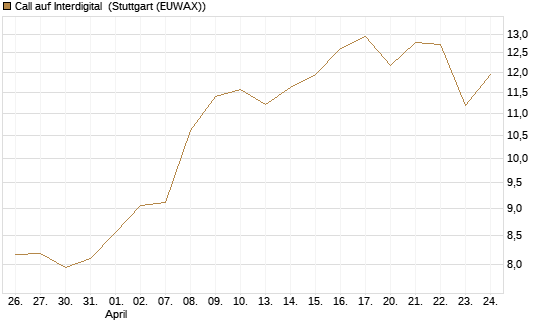 Call auf Interdigital [Morgan Stanley & Co. Int. plc] Chart
