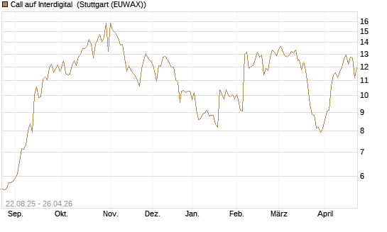 Call auf Interdigital [Morgan Stanley & Co. Int. plc] Chart
