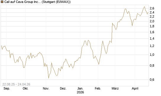Call auf Cava Group Inc [Morgan Stanley & Co. Int. plc] Chart