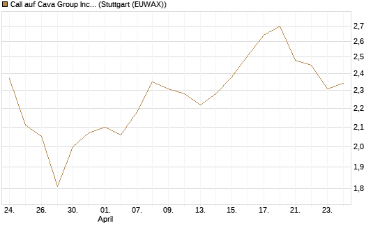 Call auf Cava Group Inc [Morgan Stanley & Co. Int. plc] Chart