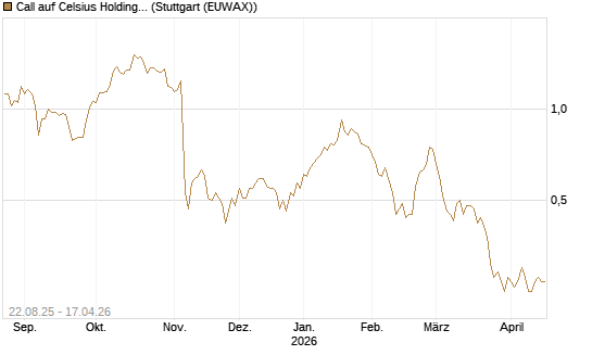 Call auf Celsius Holdings [Morgan Stanley & Co. Int. plc] Chart