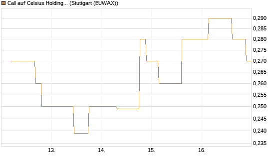 Call auf Celsius Holdings [Morgan Stanley & Co. Int. plc] Chart