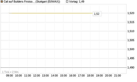 Call auf Builders Firstsource [Morgan Stanley & Co. Int. plc] Chart
