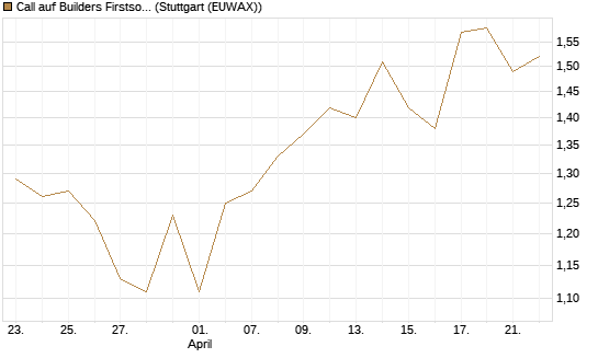 Call auf Builders Firstsource [Morgan Stanley & Co. Int. plc] Chart