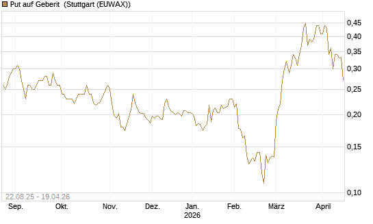Put auf Geberit [Morgan Stanley & Co. Int. plc] Chart