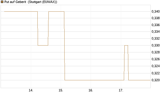 Put auf Geberit [Morgan Stanley & Co. Int. plc] Chart
