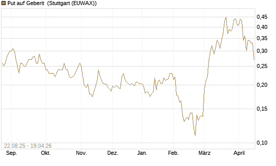 Put auf Geberit [Morgan Stanley & Co. Int. plc] Chart