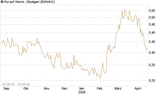 Put auf Holcim [Morgan Stanley & Co. Int. plc] Chart
