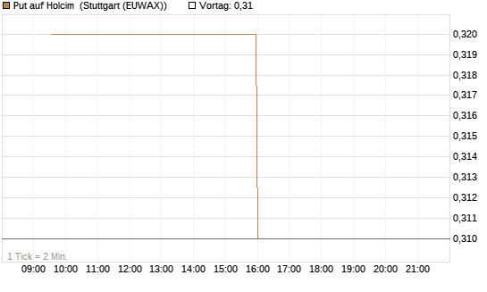 Put auf Holcim [Morgan Stanley & Co. Int. plc] Chart