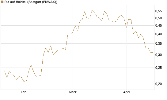Put auf Holcim [Morgan Stanley & Co. Int. plc] Chart
