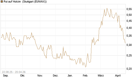 Put auf Holcim [Morgan Stanley & Co. Int. plc] Chart