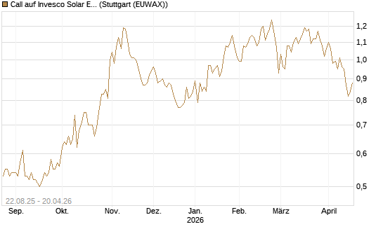 Call auf Invesco Solar ETF [Morgan Stanley & Co. Int. plc] Chart