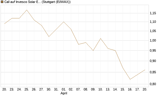 Call auf Invesco Solar ETF [Morgan Stanley & Co. Int. plc] Chart