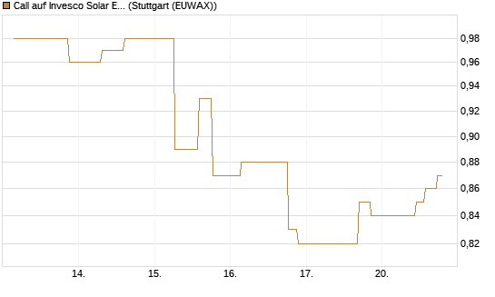 Call auf Invesco Solar ETF [Morgan Stanley & Co. Int. plc] Chart
