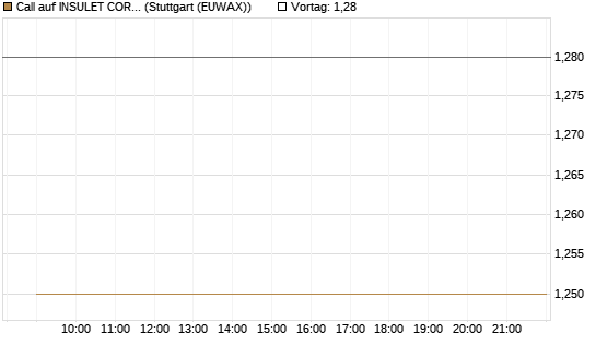 Call auf INSULET CORP.    DL -,001 [Morgan Stanley & Co. Int. plc] Chart