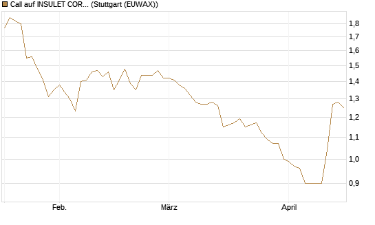 Call auf INSULET CORP.    DL -,001 [Morgan Stanley & Co. Int. plc] Chart