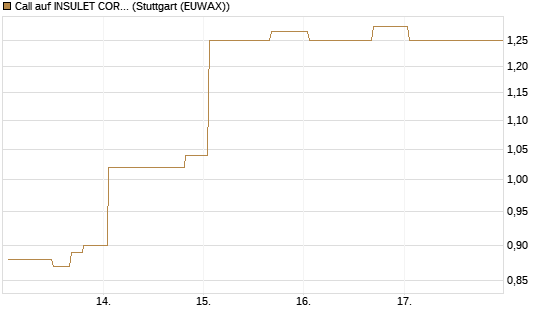 Call auf INSULET CORP.    DL -,001 [Morgan Stanley & Co. Int. plc] Chart